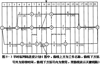 網(wǎng)絡(luò)進度計劃