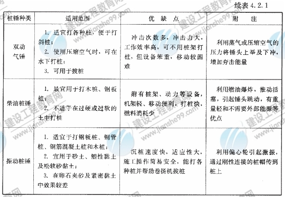 09年造價工程師建設(shè)工程技術(shù)與計量（土建）精華（160）