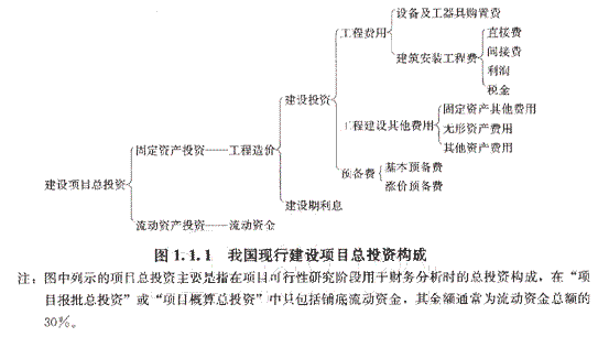 建設(shè)項目總投資的具體構(gòu)成內(nèi)容