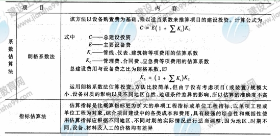 09年造價(jià)工程師建設(shè)工程技術(shù)與計(jì)量（安裝）知識(shí)點(diǎn)（22）