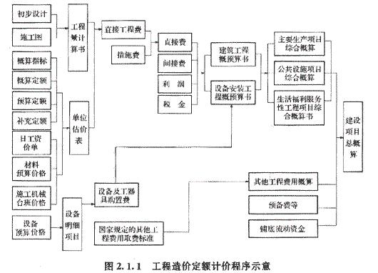 編制建設工程造價最基本的過程