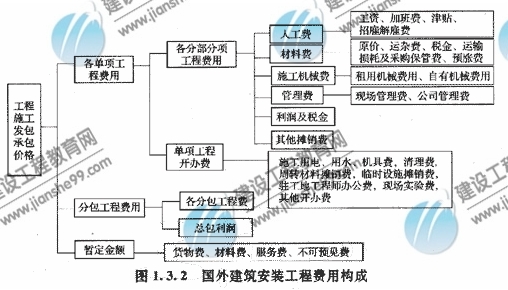 國外建筑安裝工程費用的構(gòu)成