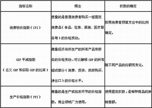 價格水平變動的衡量指標