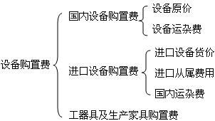 設備購置費構(gòu)成圖