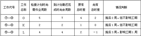 工程進(jìn)度檢查比較表