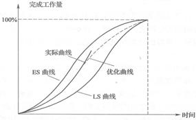 “香蕉”曲線比較圖