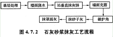 工藝流程