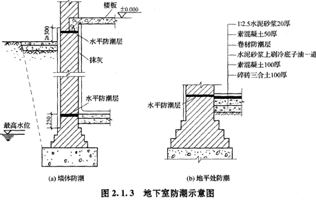 地下室防潮示意圖