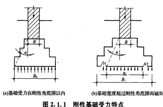 剛性基礎受力特點