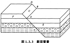 斷層要素