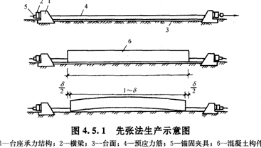 先張法生產(chǎn)示意圖