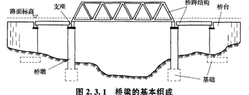 橋梁的基本組成