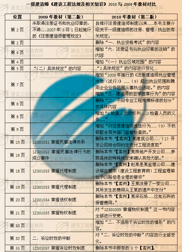 建設工程教育網(wǎng)提供：一級建造師《法律知識》2010年與2009年教材對比