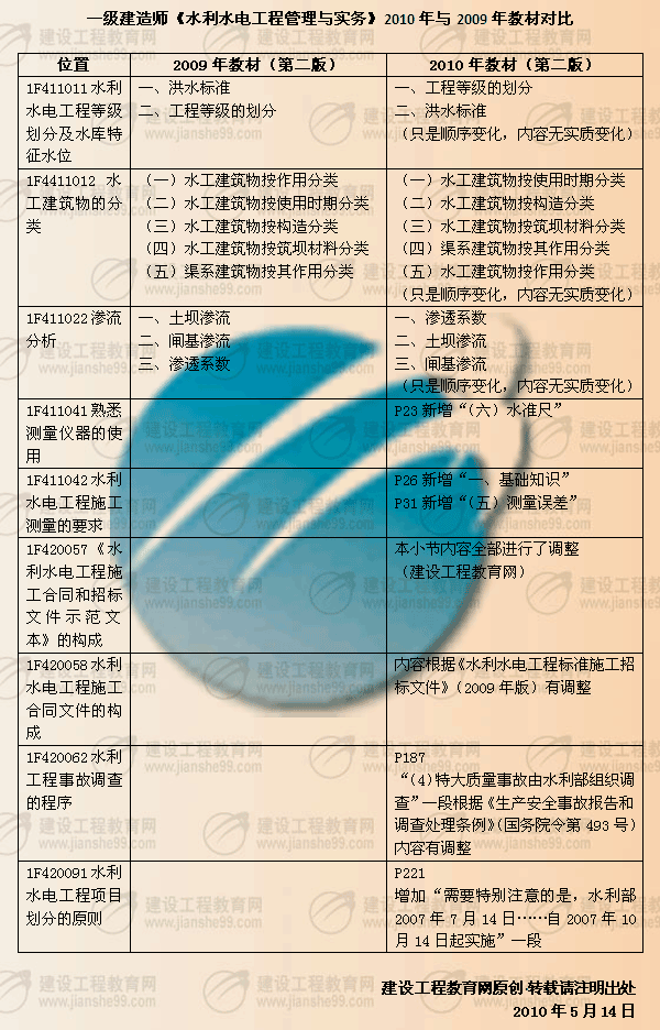 建設(shè)工程教育網(wǎng)提供：一級(jí)建造師《水利水電》2010年與2009年教材對(duì)比