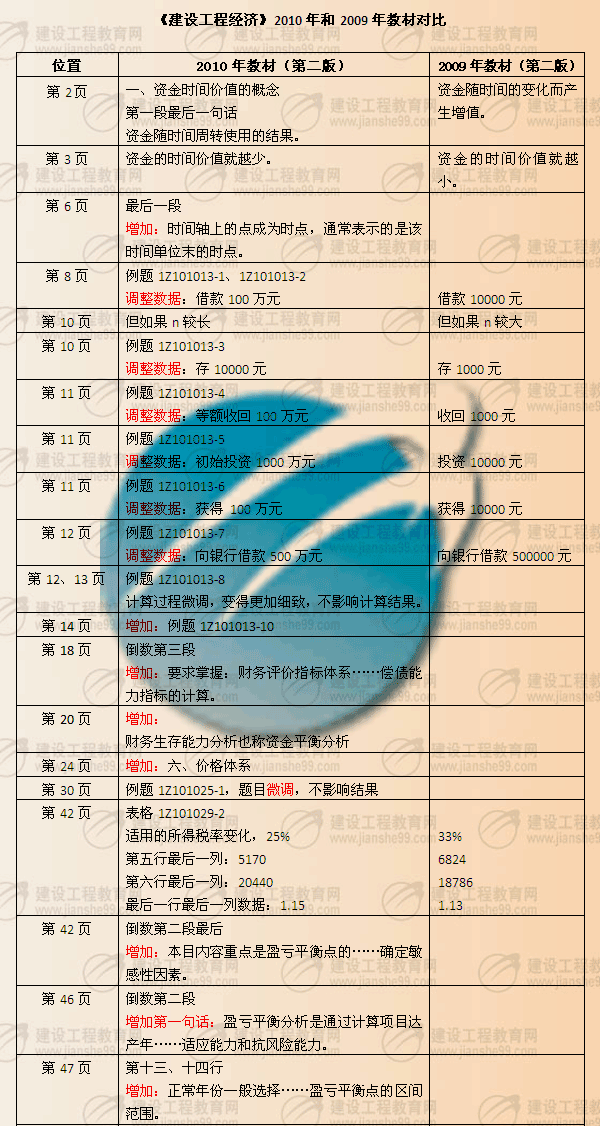 建設(shè)工程教育網(wǎng)提供：一級建造師《工程經(jīng)濟(jì)》2010年與2009年教材對比