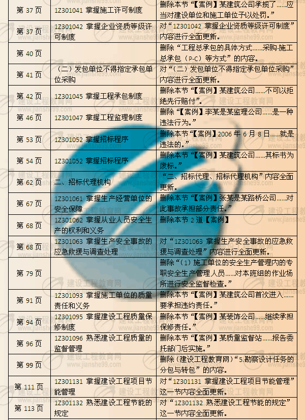 建設工程教育網(wǎng)提供：一級建造師《法律知識》2010年與2009年教材對比