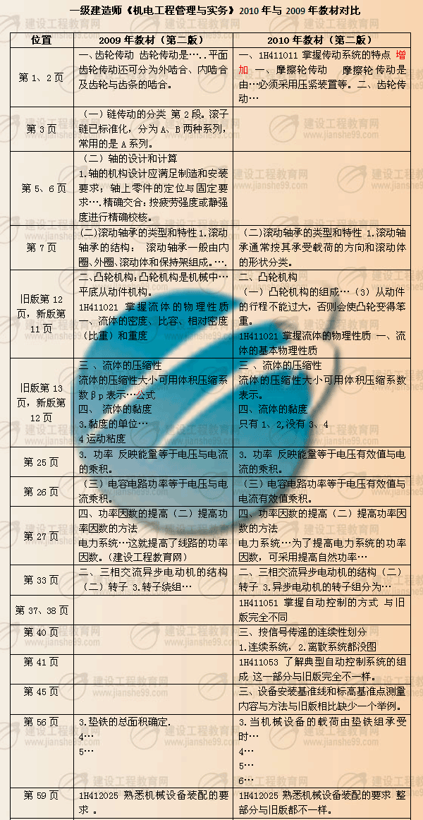 建設工程教育網(wǎng)提供：一級建造師《機電工程》2010年與2009年教材對比