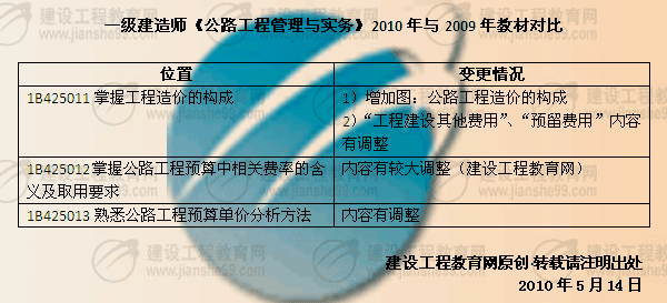 建設(shè)工程教育網(wǎng)提供：一級建造師《公路工程》2010年與2009年教材對比