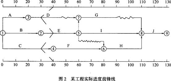 項(xiàng)目雙代號時標(biāo)網(wǎng)絡(luò)計劃