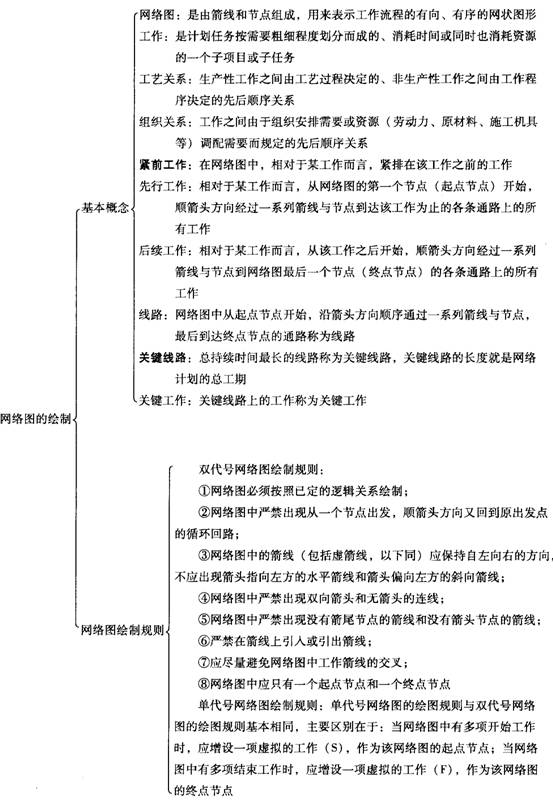 網(wǎng)絡圖的基本概念和繪制規(guī)則