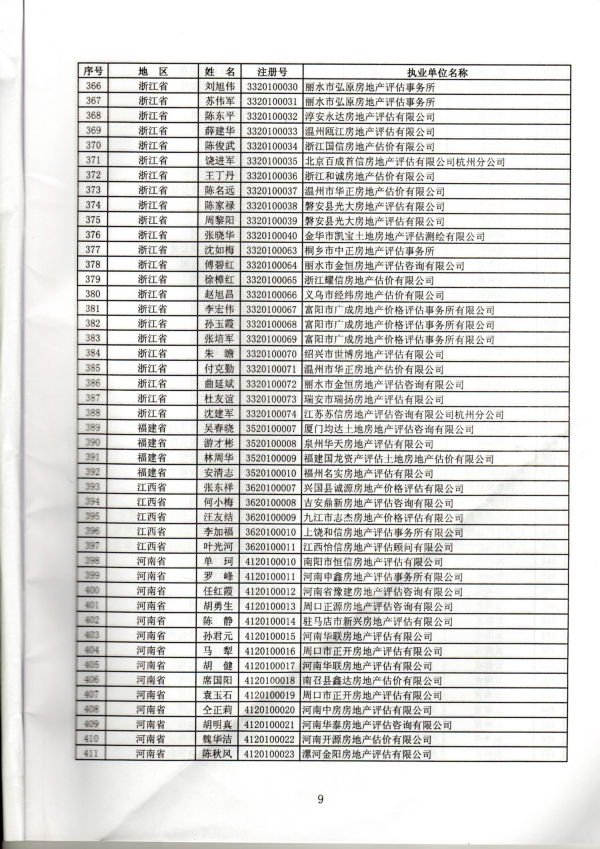 福建省關(guān)于房地產(chǎn)估價(jià)師初始、變更、延續(xù)、注銷注冊(cè)人員名單的公告