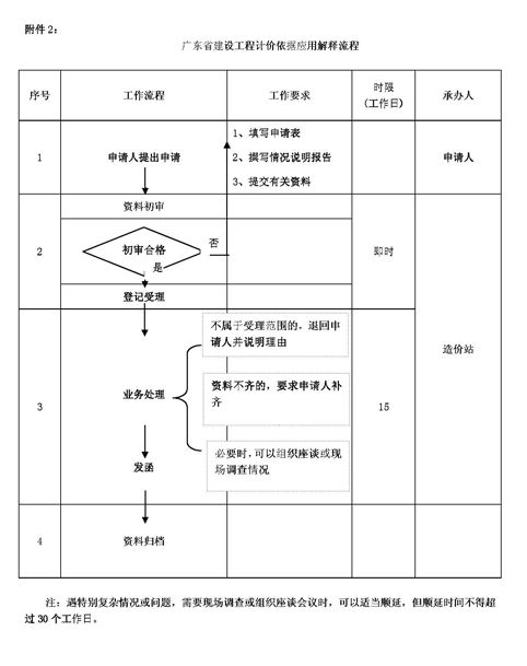 關(guān)于印發(fā)《廣東省建設(shè)工程計(jì)價(jià)依據(jù)應(yīng)用（粵建造發(fā)[2010]003號）.doc