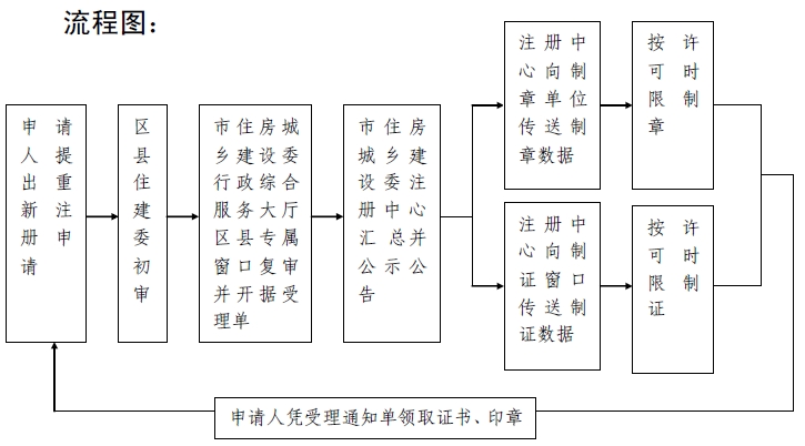 二級建造師注冊業(yè)務(wù)流程及流程圖