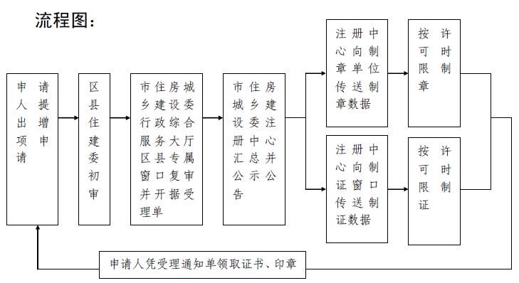 二級建造師注冊業(yè)務(wù)流程及流程圖