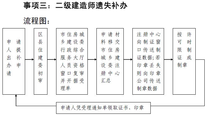 二級建造師注冊業(yè)務(wù)流程及流程圖