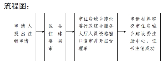 二級建造師注冊業(yè)務(wù)流程及流程圖