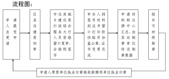 二級建造師注冊業(yè)務流程及流程圖