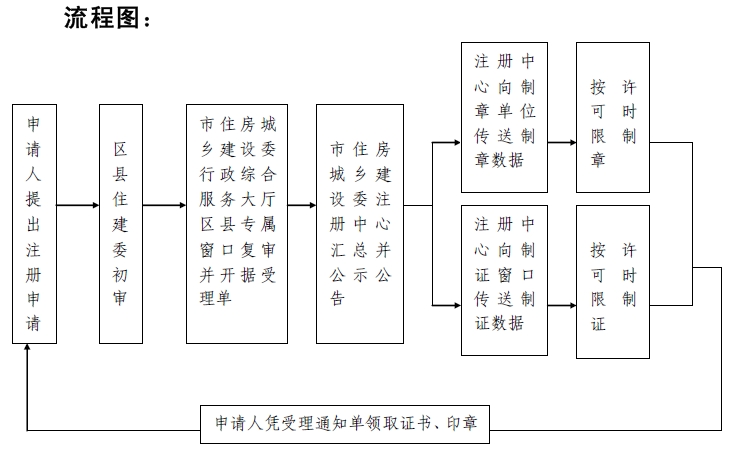 二級建造師注冊業(yè)務(wù)流程及流程圖