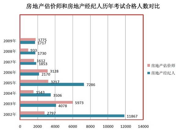 房地產(chǎn)估價(jià)師和房地產(chǎn)經(jīng)紀(jì)人歷年考試合格人數(shù)對(duì)比