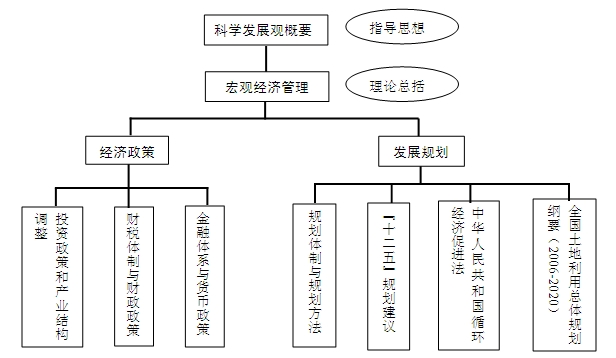 基本內(nèi)容框架