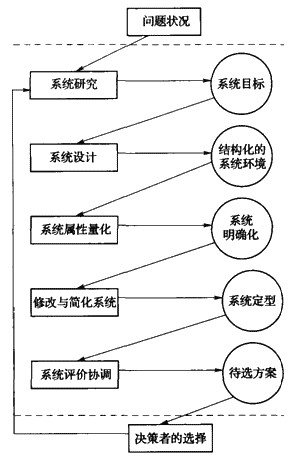 系統(tǒng)分析流程圖