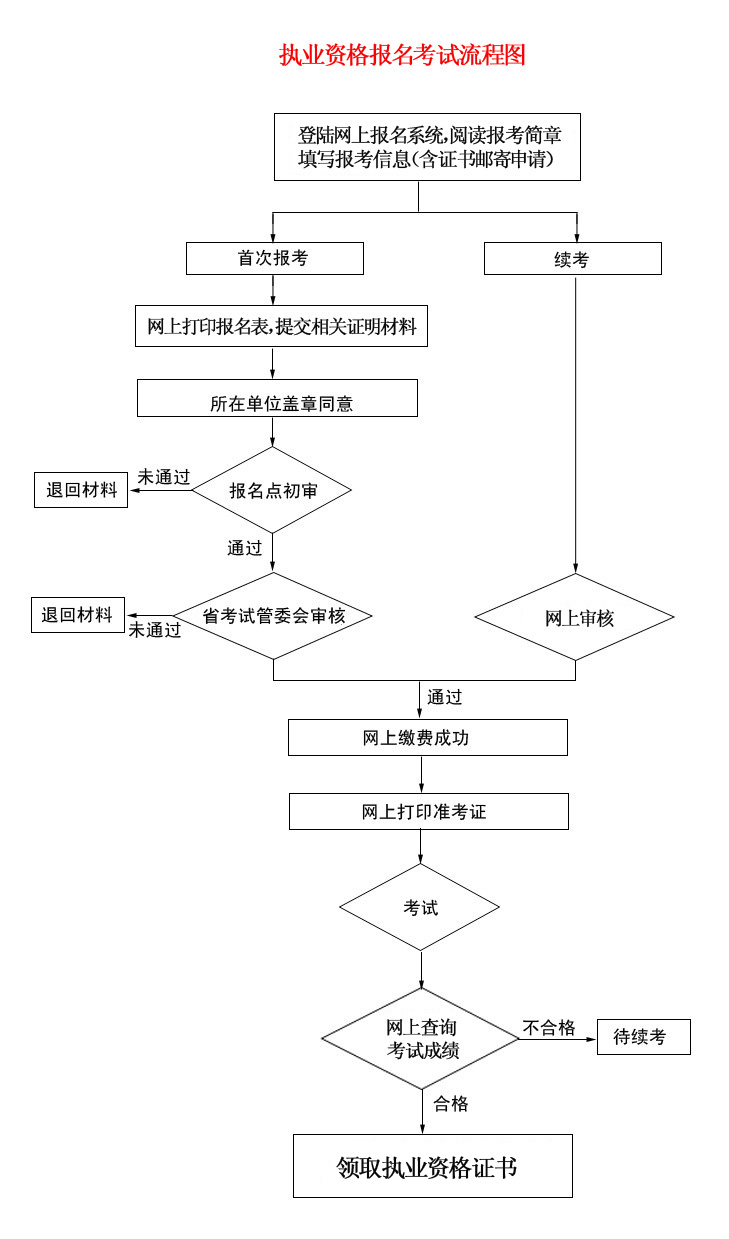 福建省執(zhí)業(yè)資格報名考試流程圖