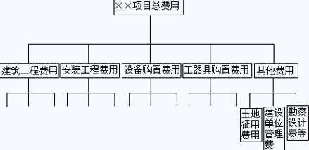 費(fèi)用構(gòu)成分解