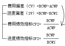 費(fèi)用控制的方法