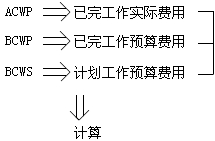 費(fèi)用控制的方法