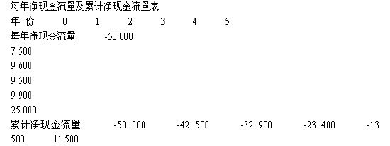 每年凈現(xiàn)金流量及累計凈現(xiàn)金流量表