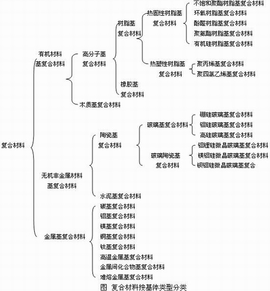 復(fù)合材料