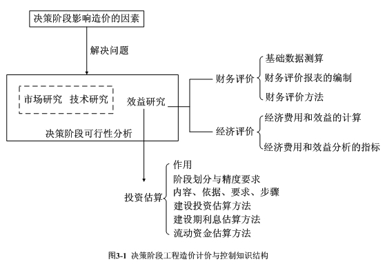 建設(shè)項目決策階段工程造價的計價與控制