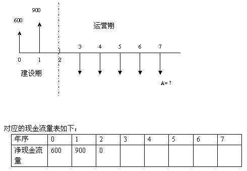 現(xiàn)金流量圖