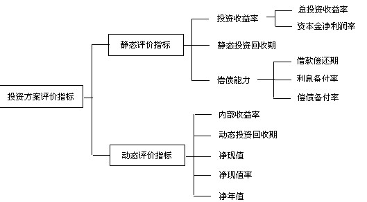 經(jīng)濟效果評價指標體系