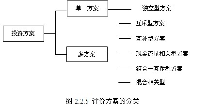 評(píng)價(jià)方案的類型