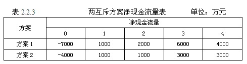 動態(tài)評價方法