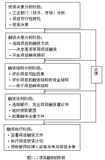 項(xiàng)目融資程序