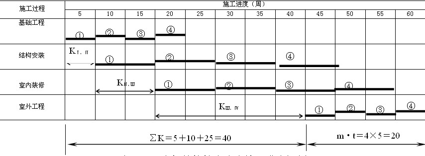 大板結(jié)構(gòu)樓房流水施工進(jìn)度計劃