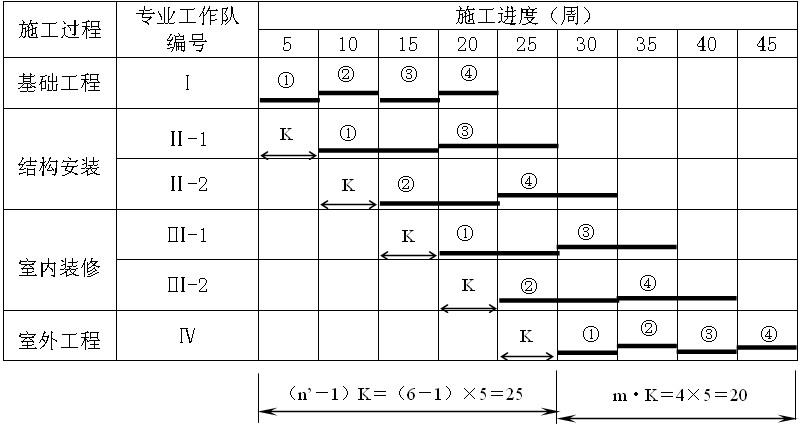 大板結(jié)構(gòu)樓房成倍節(jié)拍流水施工計(jì)劃