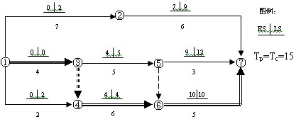 雙代號網(wǎng)絡(luò)計(jì)劃（二時(shí)標(biāo)注法）